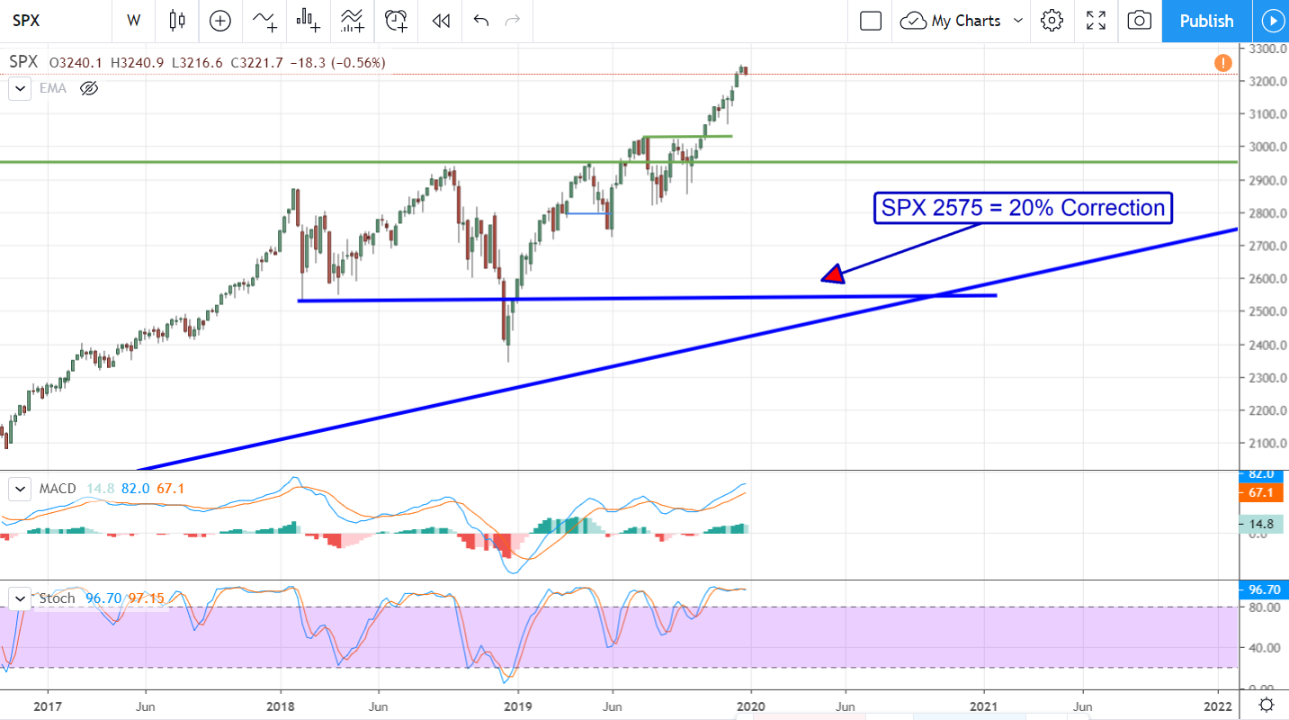 The Risk Of A Market Correction In 2020 Hits New Highs